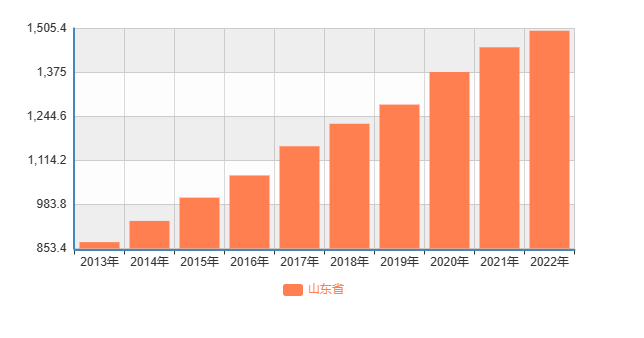 山東污水日處理規模